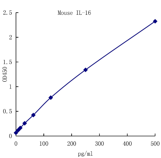 QuantiCyto? Mouse IL-16 ELISA kit