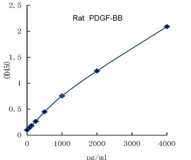 QuantiCyto? Rat PDGF-BB ELISA kit