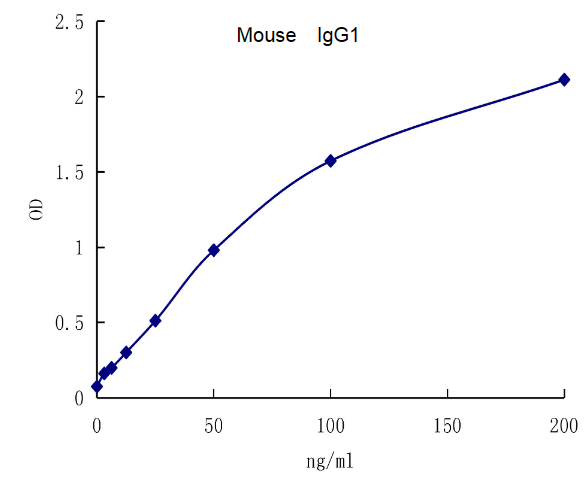 QuantiCyto? Mouse IgG1 ELISA kit