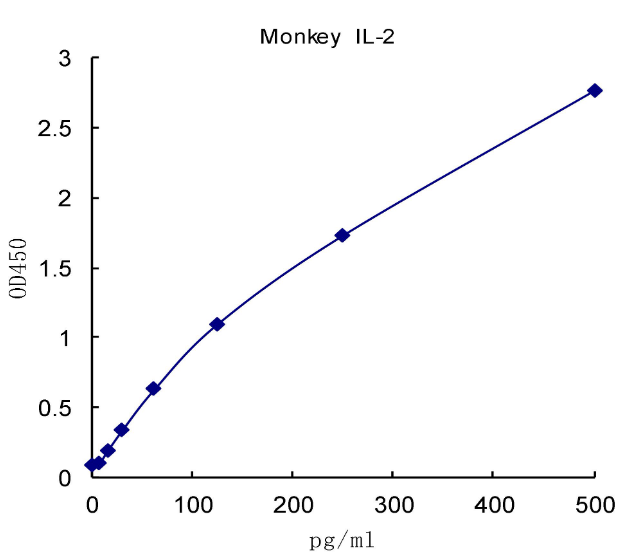 QuantiCyto? Monkey IL-2 ELISA kit