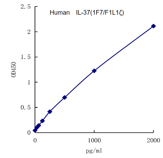 QuantiCyto? Human IL-37(1F7/F1L1ζ) ELISA kit