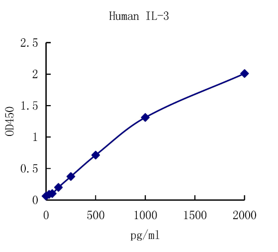 QuantiCyto? Human IL-3 ELISA kit