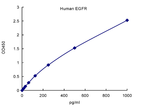 QuantiCyto? Human EGFR ELISA kit