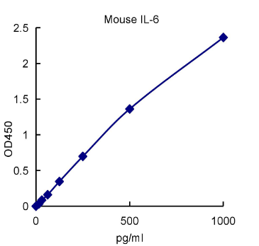 QuantiCyto? Mouse IL-6 ELISA kit