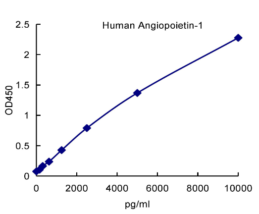 QuantiCyto? Human Angiopoietin-1 ELISA kit