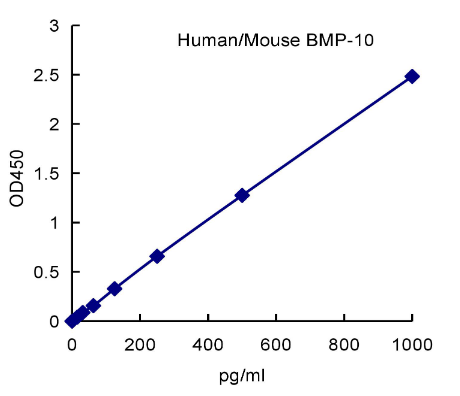 QuantiCyto? Human/Mouse BMP-10 ELISA kit