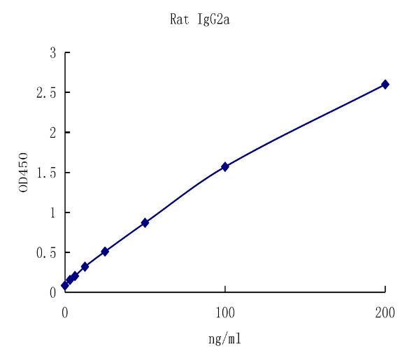 QuantiCyto? Rat IgG2a ELISA kit