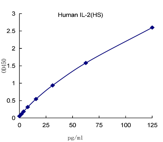 QuantiCyto? Human IL-2 ELISA kit (High Sensitivity )