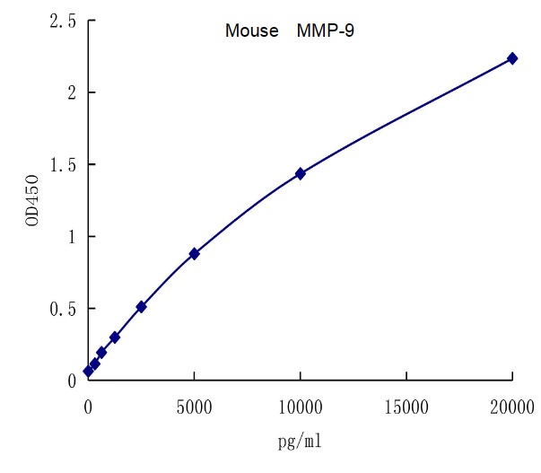 QuantiCyto? Mouse MMP-9 ELISA kit