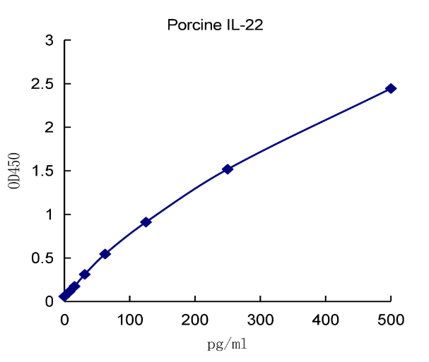 QuantiCyto? Porcine IL-22 ELISA kit