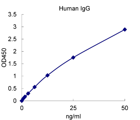 QuantiCyto? Human IgG(Total) ELISA kit