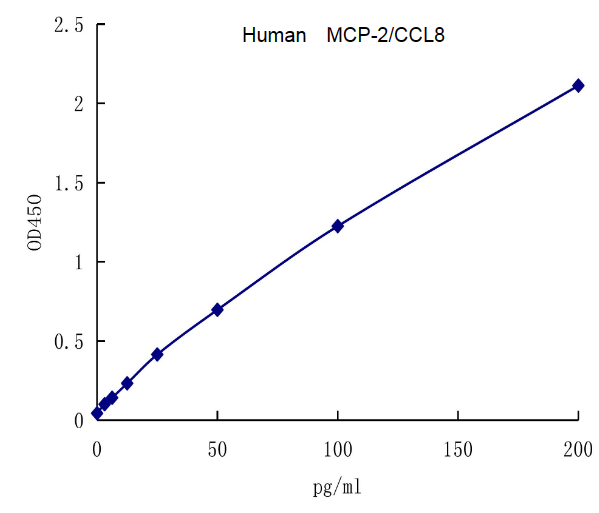 QuantiCyto? Human MCP-2/CCL8 ELISA kit