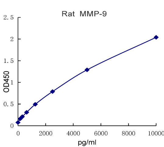 QuantiCyto? Rat MMP-9 ELISA kit