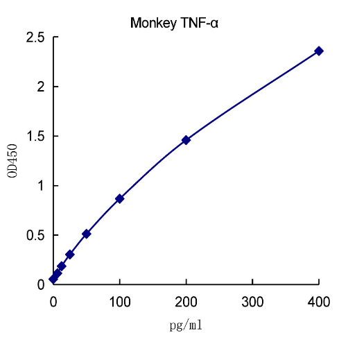 QuantiCyto? Monkey TNF-α ELISA kit