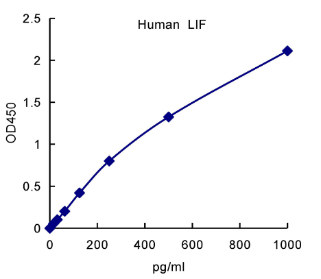 QuantiCyto? Human LIF ELISA kit