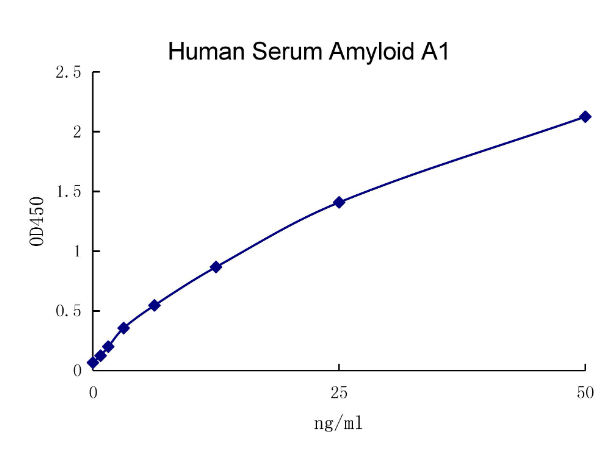 QuantiCyto? Human Serum Amyloid A1 ELISA kit