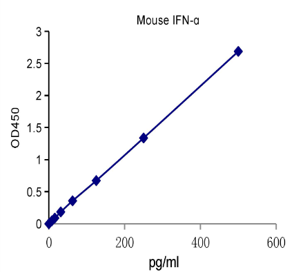 QuantiCyto? Mouse IFN-α ELISA kit