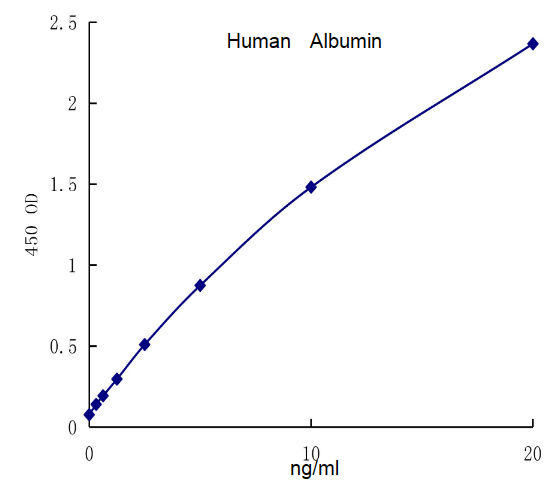 QuantiCyto? Human Albumin ELISA kit