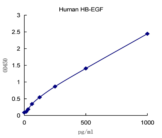 QuantiCyto? Human HB-EGF ELISA kit