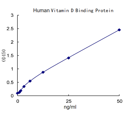 QuantiCyto? Human Vitamin D Binding Protein ELISA kit）