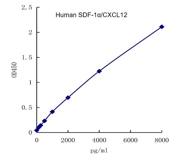 QuantiCyto? Human SDF-1α ELISA kit