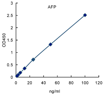 QuantiCyto? Alpha Fetoprotein (AFP) ELISA kit