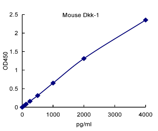 QuantiCyto? Mouse Dickkopf-1(Dkk-1) ELISA kit