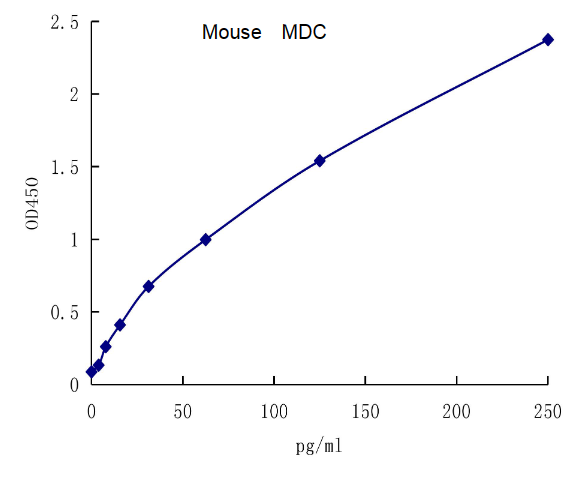 QuantiCyto? Mouse CCL22/MDC ELISA kit