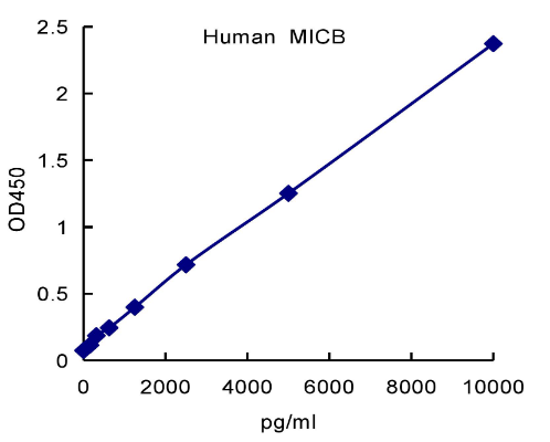 QuantiCyto? Human MHC Class I-related Protein B (MICB) ELISA kit