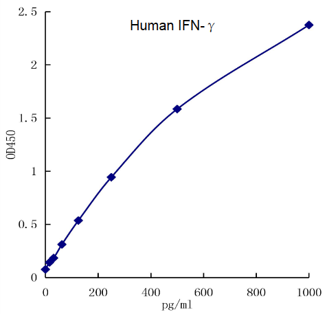 QuikCyto? Human IFN-γ ELISA kit (Quick Test)