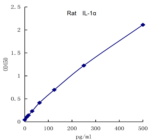 QuantiCyto? Rat IL-1α ELISA kit