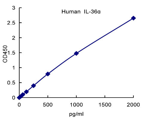 QuantiCyto? Human IL-36 alpha/IL-1F6 ELISA kit