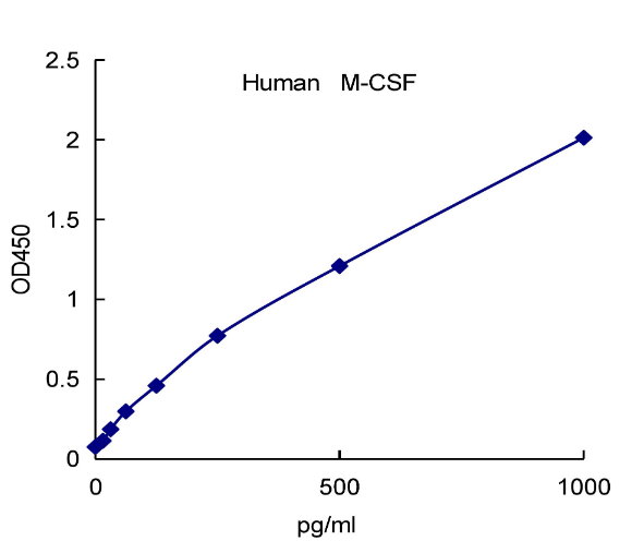 QuantiCyto? Human M-CSF ELISA kit