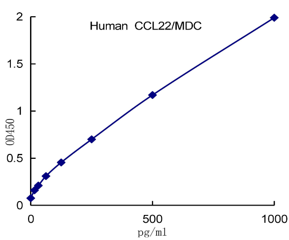 QuantiCyto? Human CCL22/MDC ELISA kit