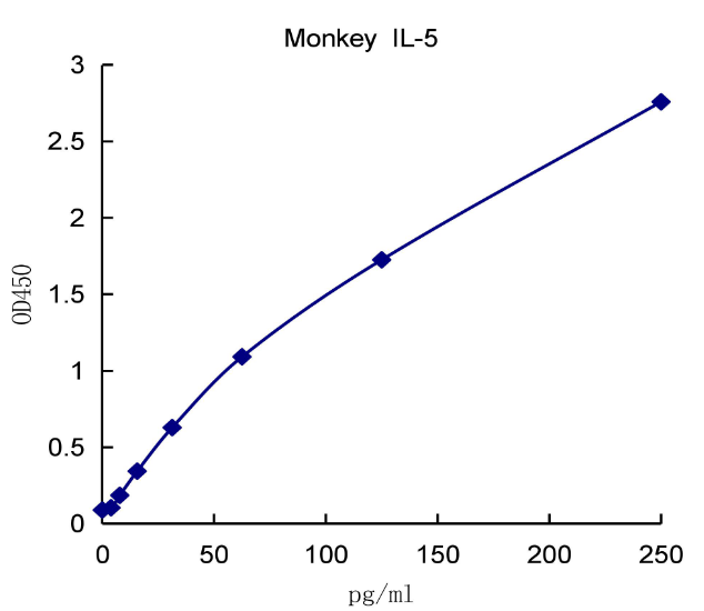 QuantiCyto? Monkey IL-5 ELISA kit