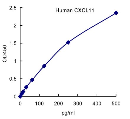 QuantiCyto? Human I-TAC/CXCL11 ELISA kit