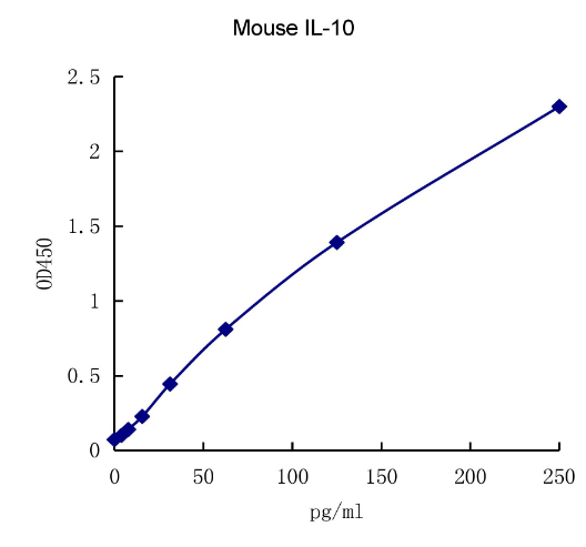 QuantiCyto? Mouse IL-10 ELISA kit