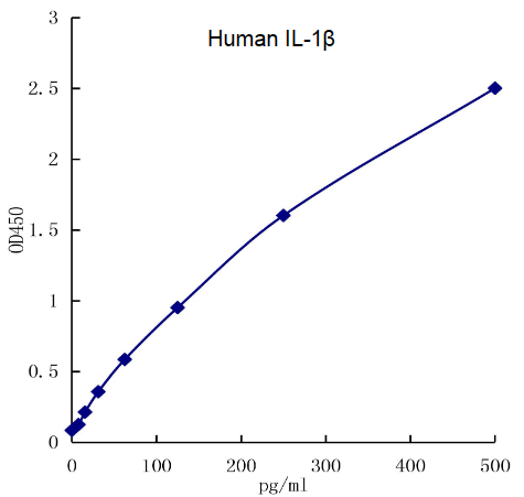 QuikCyto? Human IL-1β ELISA kit (Quick Test)