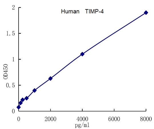 QuantiCyto? Human TIMP-4 ELISA kit