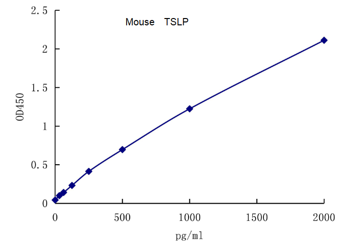 QuantiCyto? Mouse TSLP ELISA kit