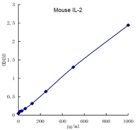 QuikCyto? Mouse IL-2 ELISA kit (Quick Test)