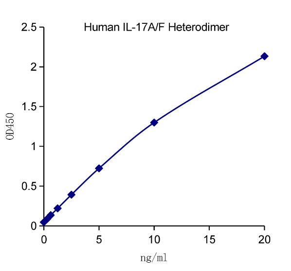 QuantiCyto? Human IL-17A/F Heterodimer ELISA kit