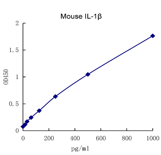 QuantiCyto? Mouse IL-1β ELISA kit