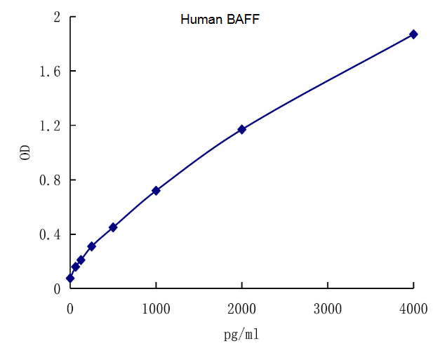 QuantiCyto? Human BAFF ELISA Kit