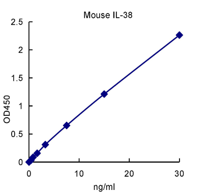 QuantiCyto? Mouse IL-38/IL-1F10 ELISA kit