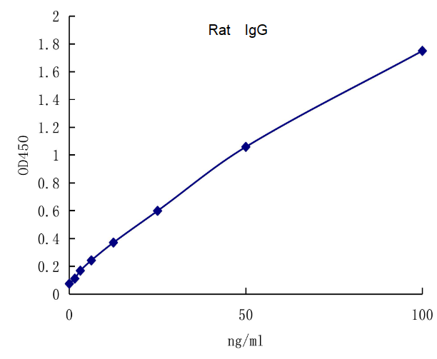 QuantiCyto? Rat IgG ELISA kit