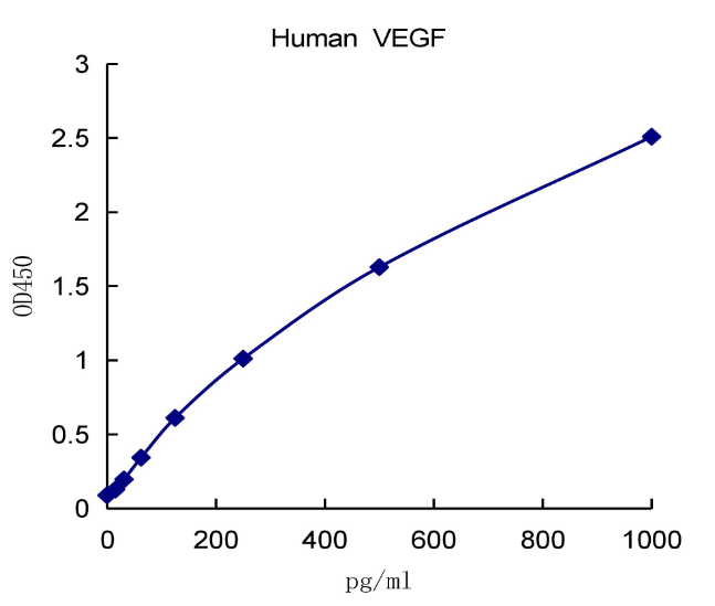 QuantiCyto? Human VEGF ELISA kit