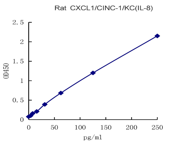 QuantiCyto? Rat CXCL1/CINC-1/KC/GRO alpha ELISA kit