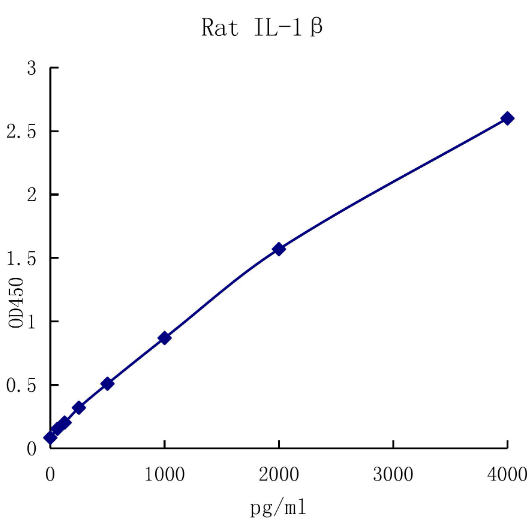 QuantiCyto? Rat IL-1β ELISA kit