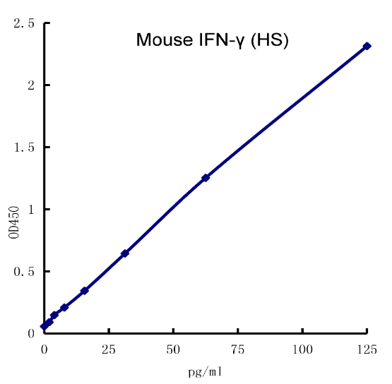 QuantiCyto? Mouse IFN-γ ELISA kit (High Sensitivity)